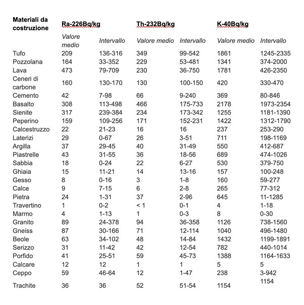 tabella (screenshot da: Radon.it) che indica i valori medi di radon contenuti nei materiali da costruzione